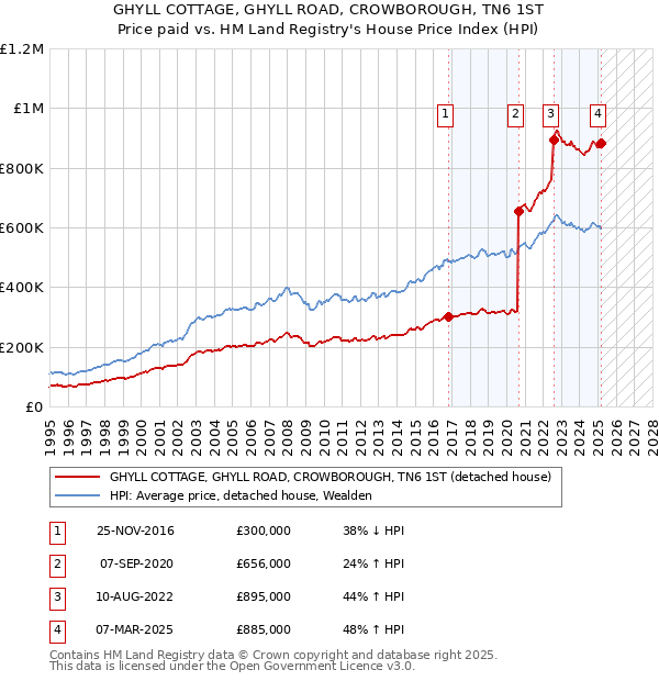 GHYLL COTTAGE, GHYLL ROAD, CROWBOROUGH, TN6 1ST: Price paid vs HM Land Registry's House Price Index