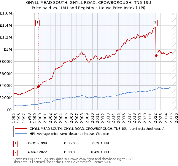 GHYLL MEAD SOUTH, GHYLL ROAD, CROWBOROUGH, TN6 1SU: Price paid vs HM Land Registry's House Price Index