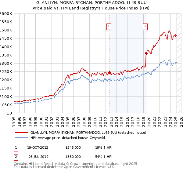 GLANLLYN, MORFA BYCHAN, PORTHMADOG, LL49 9UU: Price paid vs HM Land Registry's House Price Index