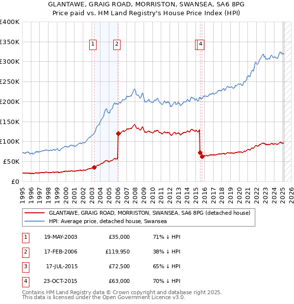 GLANTAWE, GRAIG ROAD, MORRISTON, SWANSEA, SA6 8PG: Price paid vs HM Land Registry's House Price Index