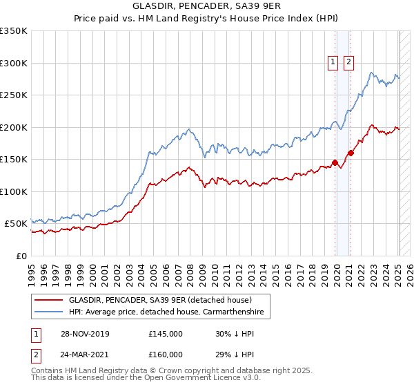 GLASDIR, PENCADER, SA39 9ER: Price paid vs HM Land Registry's House Price Index
