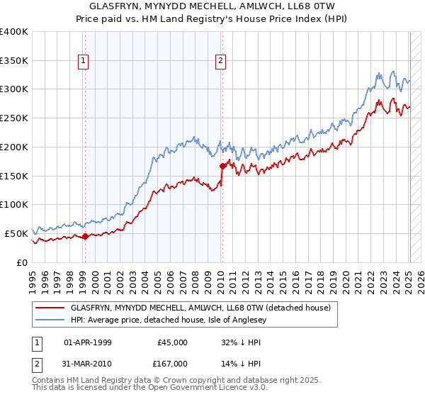 GLASFRYN, MYNYDD MECHELL, AMLWCH, LL68 0TW: Price paid vs HM Land Registry's House Price Index