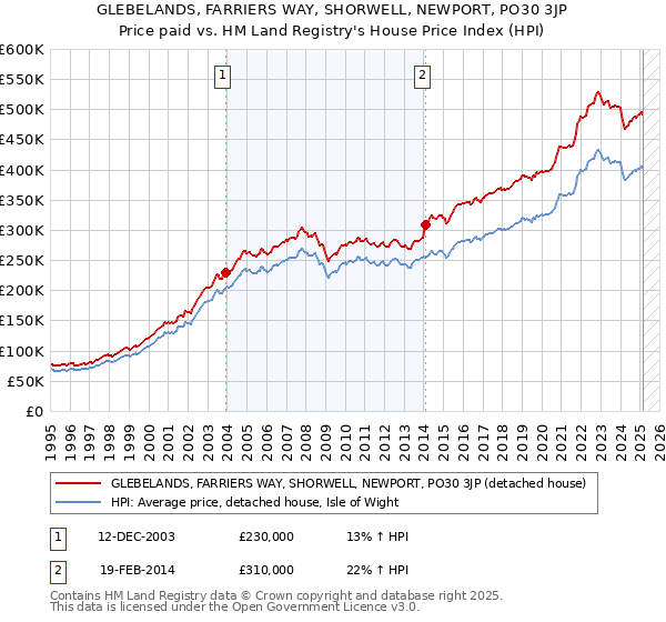 GLEBELANDS, FARRIERS WAY, SHORWELL, NEWPORT, PO30 3JP: Price paid vs HM Land Registry's House Price Index