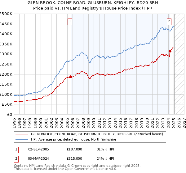 GLEN BROOK, COLNE ROAD, GLUSBURN, KEIGHLEY, BD20 8RH: Price paid vs HM Land Registry's House Price Index