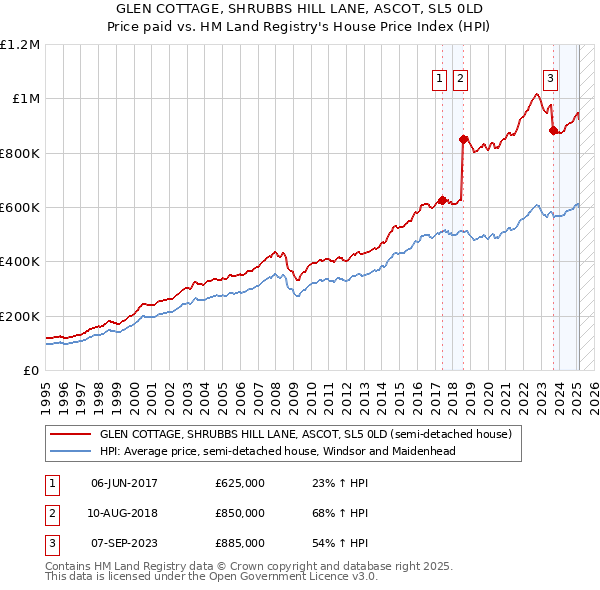 GLEN COTTAGE, SHRUBBS HILL LANE, ASCOT, SL5 0LD: Price paid vs HM Land Registry's House Price Index