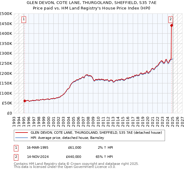 GLEN DEVON, COTE LANE, THURGOLAND, SHEFFIELD, S35 7AE: Price paid vs HM Land Registry's House Price Index
