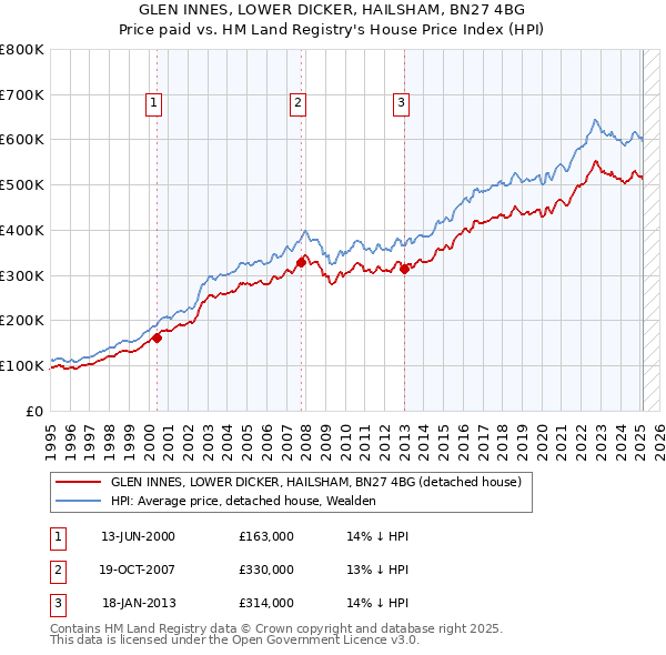 GLEN INNES, LOWER DICKER, HAILSHAM, BN27 4BG: Price paid vs HM Land Registry's House Price Index