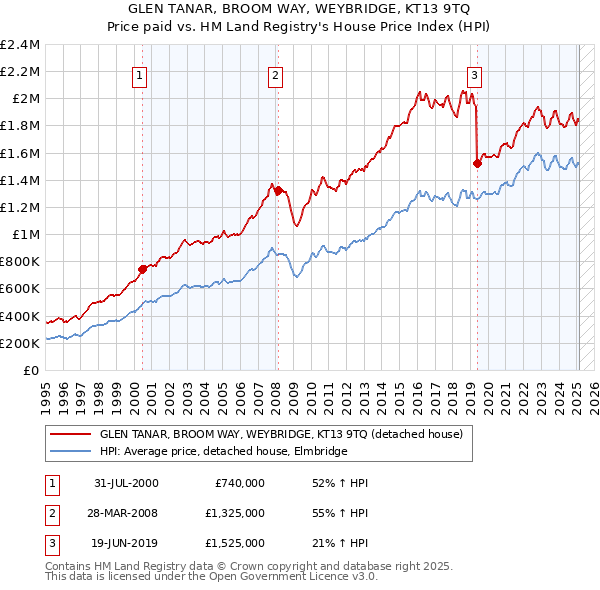 GLEN TANAR, BROOM WAY, WEYBRIDGE, KT13 9TQ: Price paid vs HM Land Registry's House Price Index