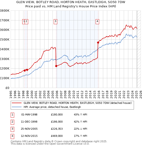 GLEN VIEW, BOTLEY ROAD, HORTON HEATH, EASTLEIGH, SO50 7DW: Price paid vs HM Land Registry's House Price Index