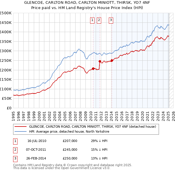 GLENCOE, CARLTON ROAD, CARLTON MINIOTT, THIRSK, YO7 4NF: Price paid vs HM Land Registry's House Price Index