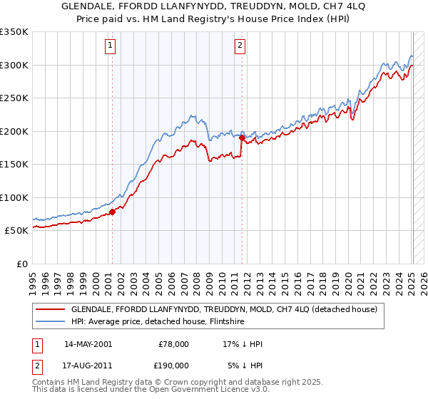 GLENDALE, FFORDD LLANFYNYDD, TREUDDYN, MOLD, CH7 4LQ: Price paid vs HM Land Registry's House Price Index