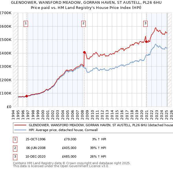GLENDOWER, WANSFORD MEADOW, GORRAN HAVEN, ST AUSTELL, PL26 6HU: Price paid vs HM Land Registry's House Price Index
