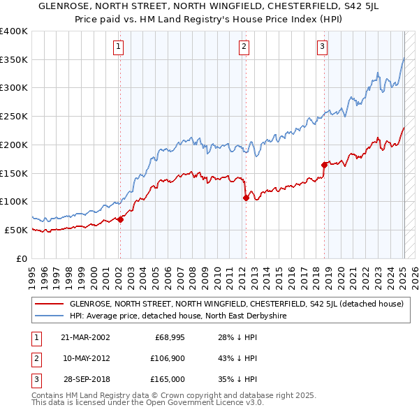 GLENROSE, NORTH STREET, NORTH WINGFIELD, CHESTERFIELD, S42 5JL: Price paid vs HM Land Registry's House Price Index