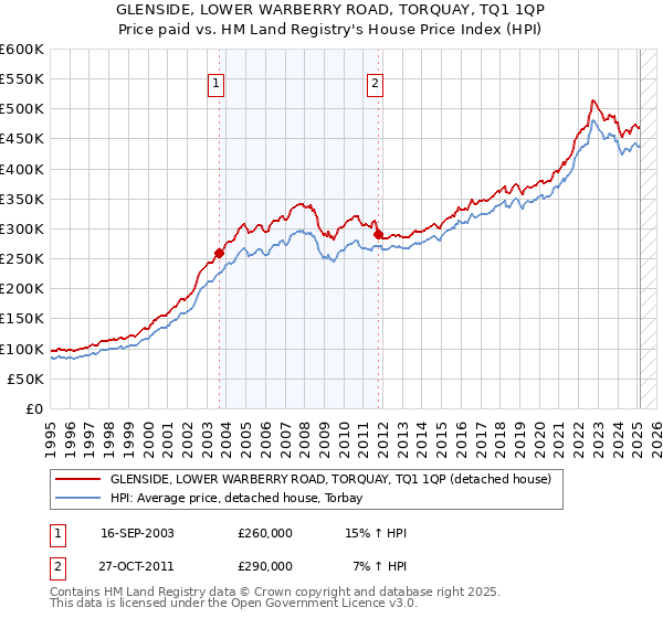 GLENSIDE, LOWER WARBERRY ROAD, TORQUAY, TQ1 1QP: Price paid vs HM Land Registry's House Price Index
