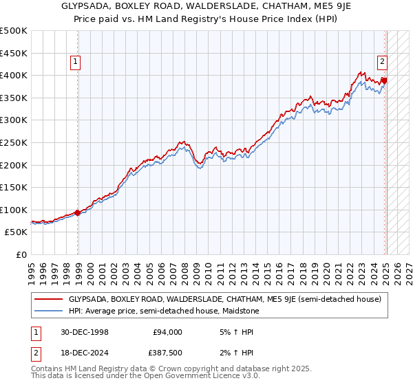 GLYPSADA, BOXLEY ROAD, WALDERSLADE, CHATHAM, ME5 9JE: Price paid vs HM Land Registry's House Price Index