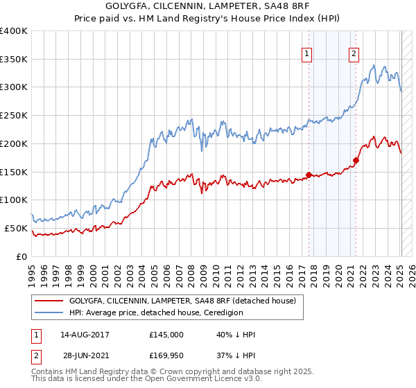 GOLYGFA, CILCENNIN, LAMPETER, SA48 8RF: Price paid vs HM Land Registry's House Price Index