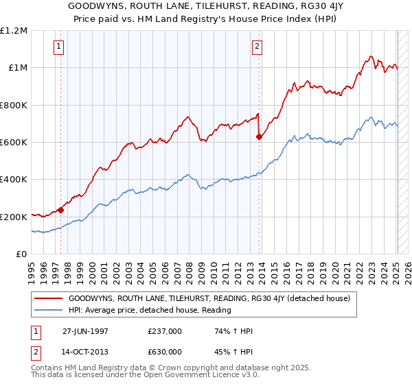 GOODWYNS, ROUTH LANE, TILEHURST, READING, RG30 4JY: Price paid vs HM Land Registry's House Price Index