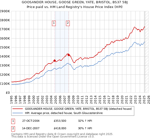 GOOSANDER HOUSE, GOOSE GREEN, YATE, BRISTOL, BS37 5BJ: Price paid vs HM Land Registry's House Price Index