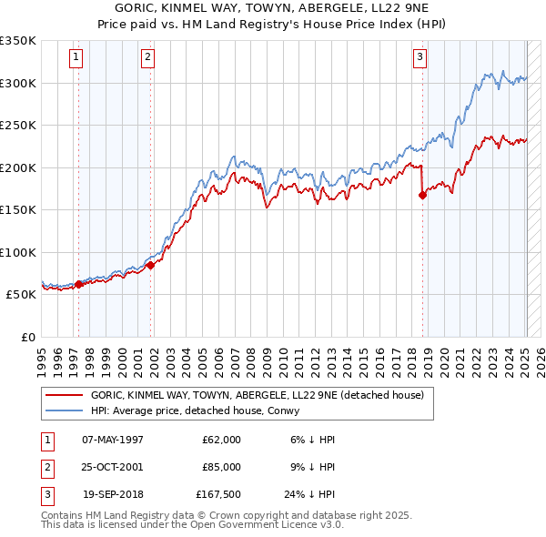 GORIC, KINMEL WAY, TOWYN, ABERGELE, LL22 9NE: Price paid vs HM Land Registry's House Price Index