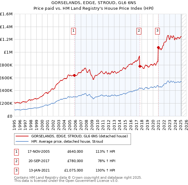 GORSELANDS, EDGE, STROUD, GL6 6NS: Price paid vs HM Land Registry's House Price Index