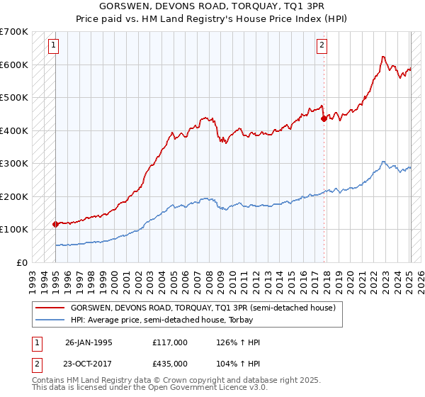 GORSWEN, DEVONS ROAD, TORQUAY, TQ1 3PR: Price paid vs HM Land Registry's House Price Index