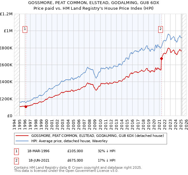 GOSSMORE, PEAT COMMON, ELSTEAD, GODALMING, GU8 6DX: Price paid vs HM Land Registry's House Price Index