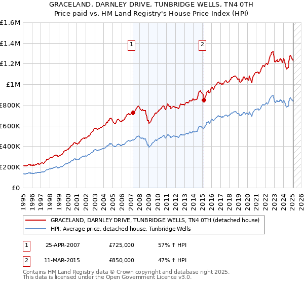 GRACELAND, DARNLEY DRIVE, TUNBRIDGE WELLS, TN4 0TH: Price paid vs HM Land Registry's House Price Index