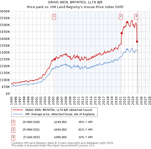 GRAIG WEN, BRYNTEG, LL78 8JR: Price paid vs HM Land Registry's House Price Index