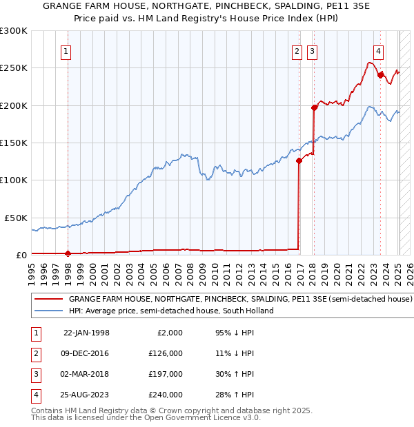 GRANGE FARM HOUSE, NORTHGATE, PINCHBECK, SPALDING, PE11 3SE: Price paid vs HM Land Registry's House Price Index
