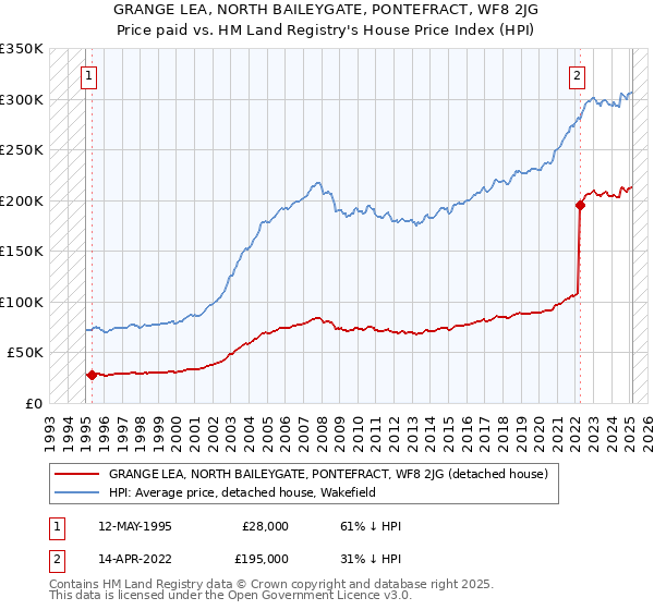 GRANGE LEA, NORTH BAILEYGATE, PONTEFRACT, WF8 2JG: Price paid vs HM Land Registry's House Price Index