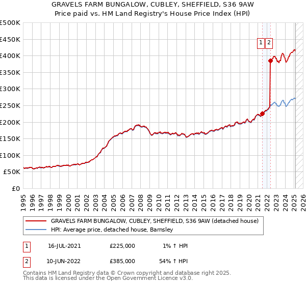 GRAVELS FARM BUNGALOW, CUBLEY, SHEFFIELD, S36 9AW: Price paid vs HM Land Registry's House Price Index