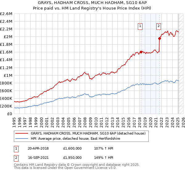 GRAYS, HADHAM CROSS, MUCH HADHAM, SG10 6AP: Price paid vs HM Land Registry's House Price Index