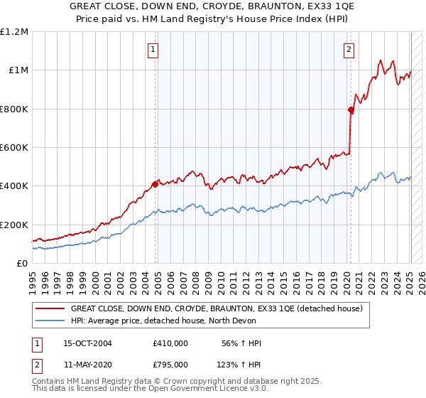 GREAT CLOSE, DOWN END, CROYDE, BRAUNTON, EX33 1QE: Price paid vs HM Land Registry's House Price Index