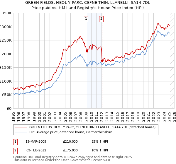 GREEN FIELDS, HEOL Y PARC, CEFNEITHIN, LLANELLI, SA14 7DL: Price paid vs HM Land Registry's House Price Index