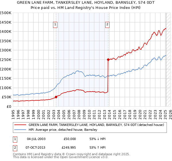 GREEN LANE FARM, TANKERSLEY LANE, HOYLAND, BARNSLEY, S74 0DT: Price paid vs HM Land Registry's House Price Index
