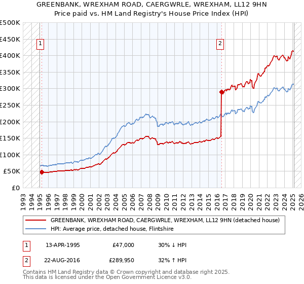 GREENBANK, WREXHAM ROAD, CAERGWRLE, WREXHAM, LL12 9HN: Price paid vs HM Land Registry's House Price Index