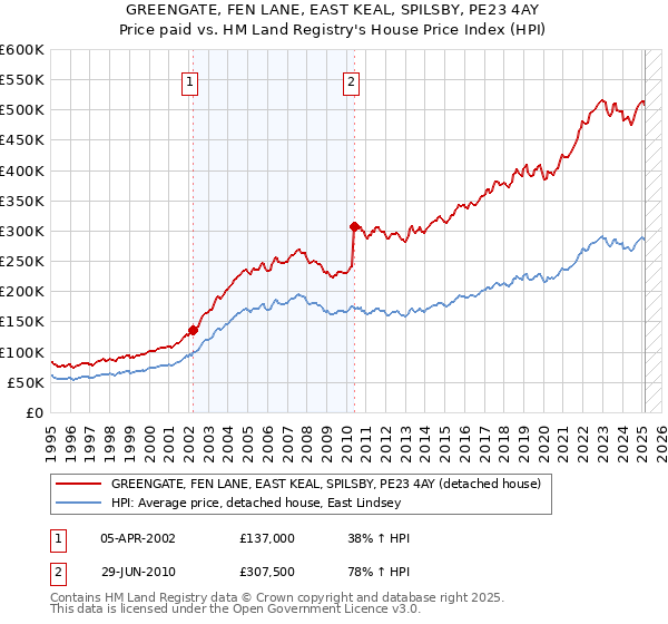 GREENGATE, FEN LANE, EAST KEAL, SPILSBY, PE23 4AY: Price paid vs HM Land Registry's House Price Index
