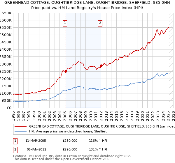 GREENHEAD COTTAGE, OUGHTIBRIDGE LANE, OUGHTIBRIDGE, SHEFFIELD, S35 0HN: Price paid vs HM Land Registry's House Price Index