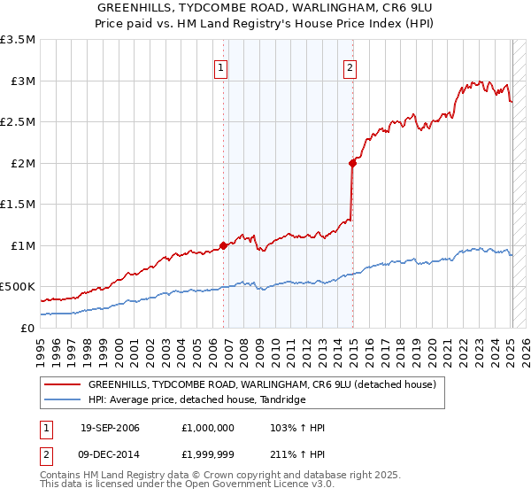 GREENHILLS, TYDCOMBE ROAD, WARLINGHAM, CR6 9LU: Price paid vs HM Land Registry's House Price Index