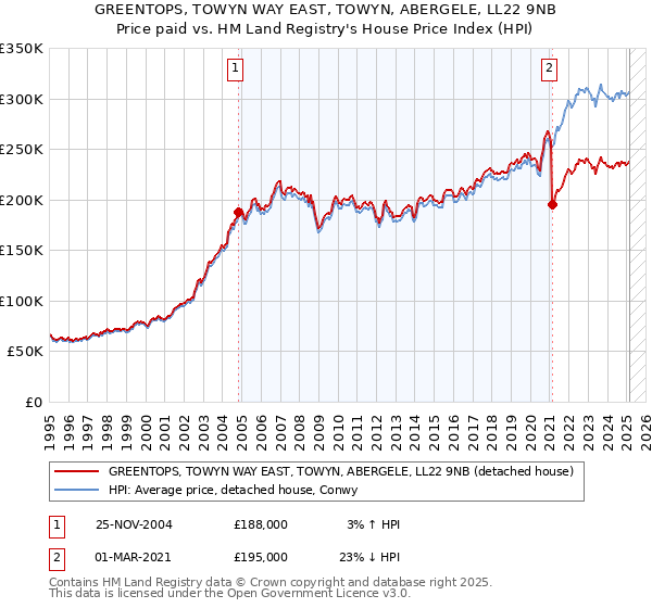 GREENTOPS, TOWYN WAY EAST, TOWYN, ABERGELE, LL22 9NB: Price paid vs HM Land Registry's House Price Index