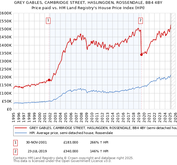 GREY GABLES, CAMBRIDGE STREET, HASLINGDEN, ROSSENDALE, BB4 4BY: Price paid vs HM Land Registry's House Price Index