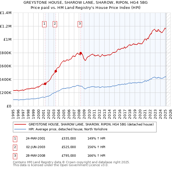 GREYSTONE HOUSE, SHAROW LANE, SHAROW, RIPON, HG4 5BG: Price paid vs HM Land Registry's House Price Index