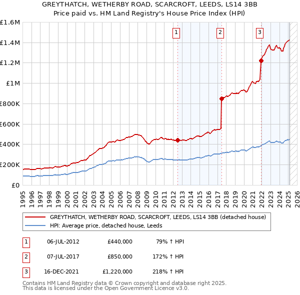 GREYTHATCH, WETHERBY ROAD, SCARCROFT, LEEDS, LS14 3BB: Price paid vs HM Land Registry's House Price Index
