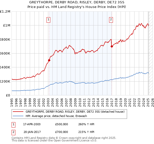 GREYTHORPE, DERBY ROAD, RISLEY, DERBY, DE72 3SS: Price paid vs HM Land Registry's House Price Index