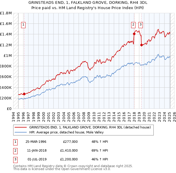 GRINSTEADS END, 1, FALKLAND GROVE, DORKING, RH4 3DL: Price paid vs HM Land Registry's House Price Index