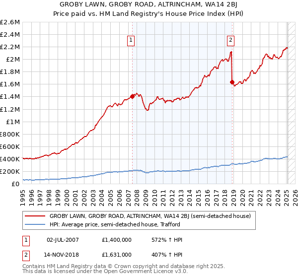 GROBY LAWN, GROBY ROAD, ALTRINCHAM, WA14 2BJ: Price paid vs HM Land Registry's House Price Index