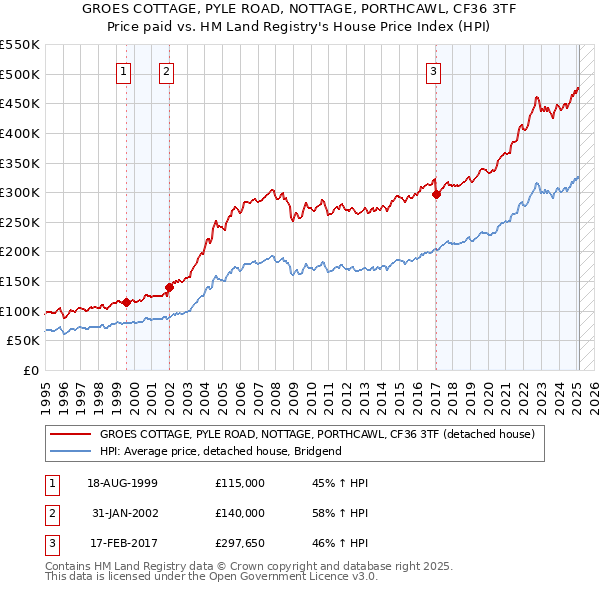 GROES COTTAGE, PYLE ROAD, NOTTAGE, PORTHCAWL, CF36 3TF: Price paid vs HM Land Registry's House Price Index