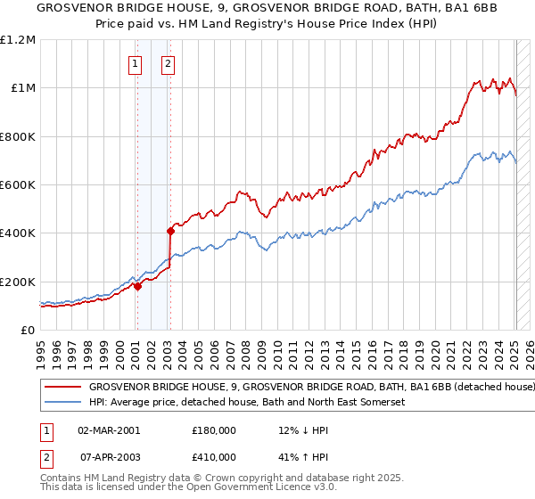 GROSVENOR BRIDGE HOUSE, 9, GROSVENOR BRIDGE ROAD, BATH, BA1 6BB: Price paid vs HM Land Registry's House Price Index
