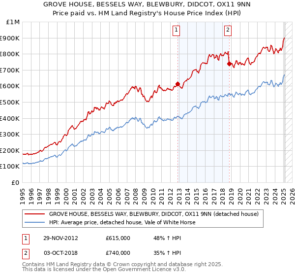 GROVE HOUSE, BESSELS WAY, BLEWBURY, DIDCOT, OX11 9NN: Price paid vs HM Land Registry's House Price Index