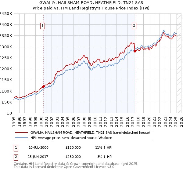 GWALIA, HAILSHAM ROAD, HEATHFIELD, TN21 8AS: Price paid vs HM Land Registry's House Price Index